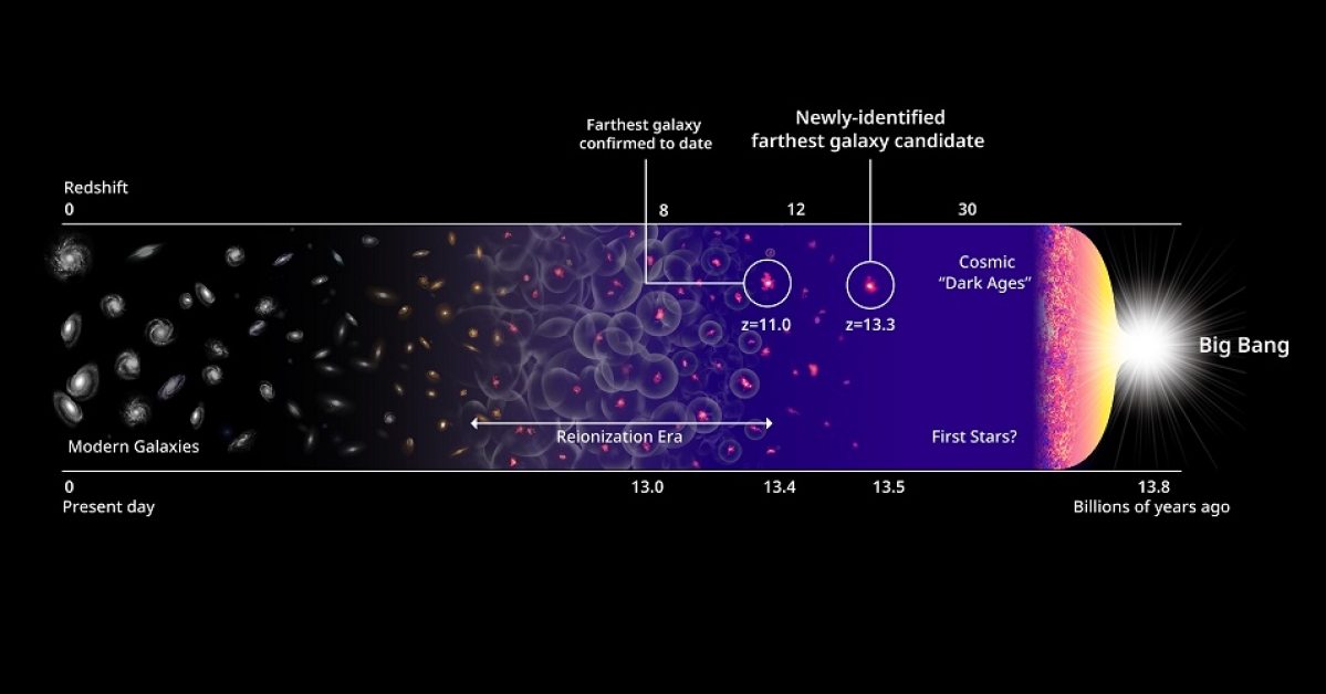 Galaxies Farthest Star