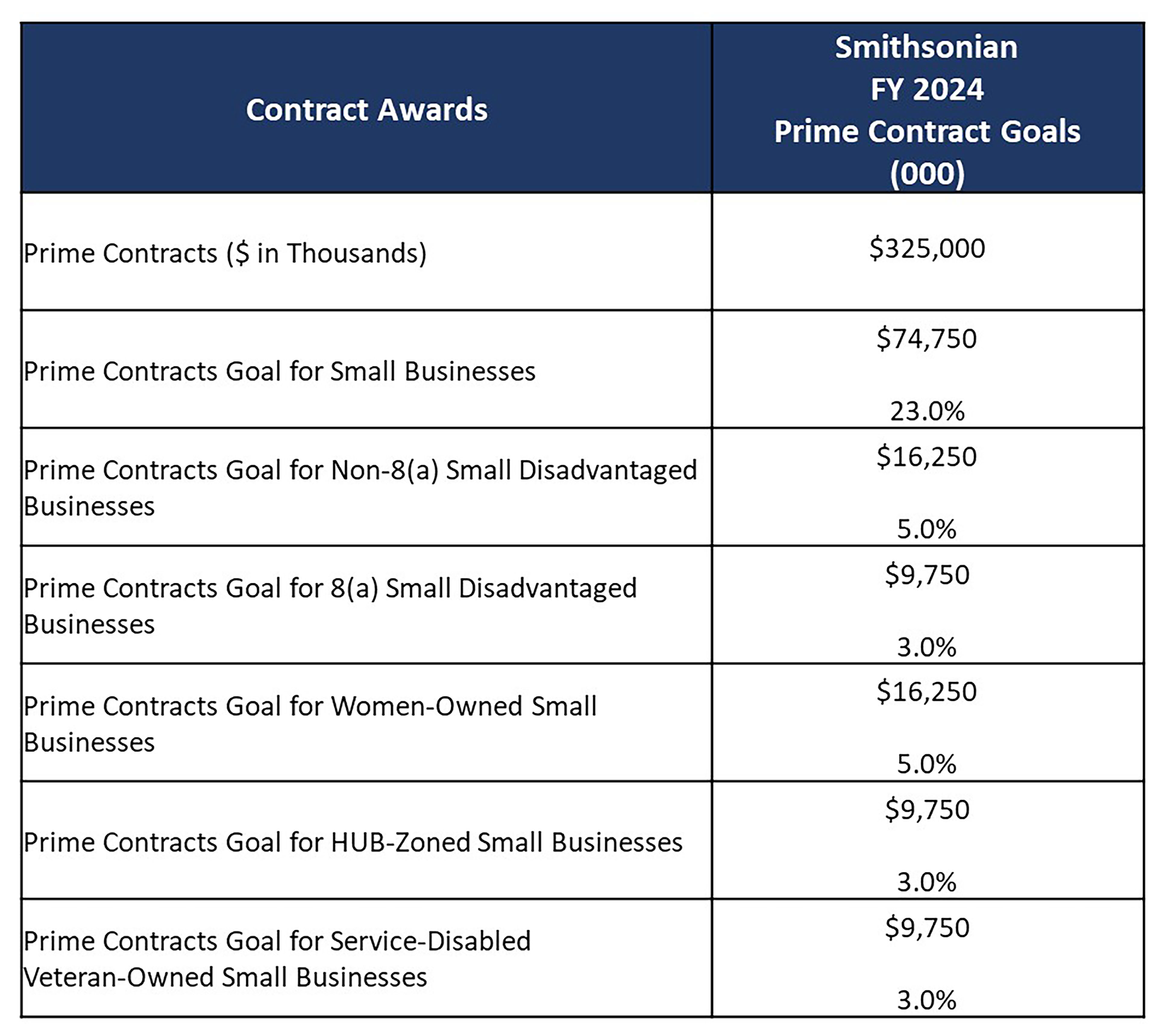 Table with Smithsonian FY24 Prime Contract Goal Percentages